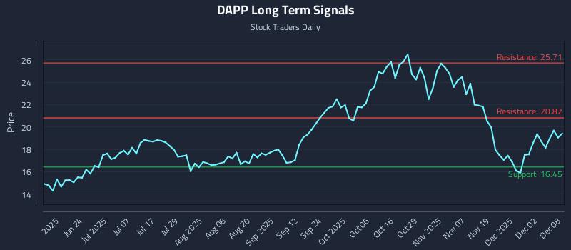 DAPP Long Term Analysis for December 8 2025