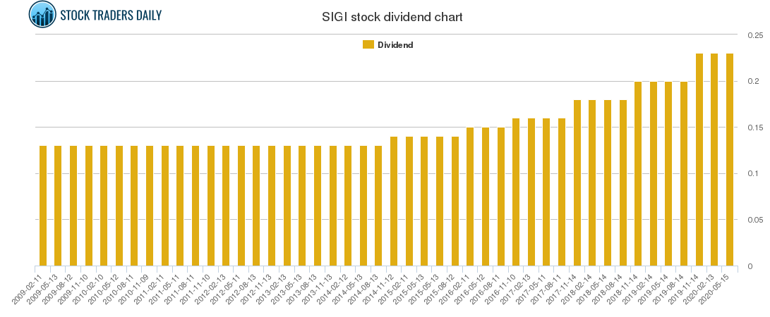 SIGI Dividend Chart