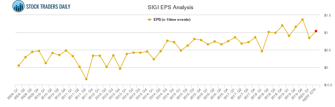 SIGI EPS Analysis