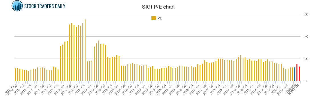 SIGI PE chart