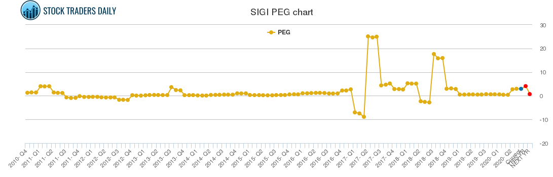 SIGI PEG chart