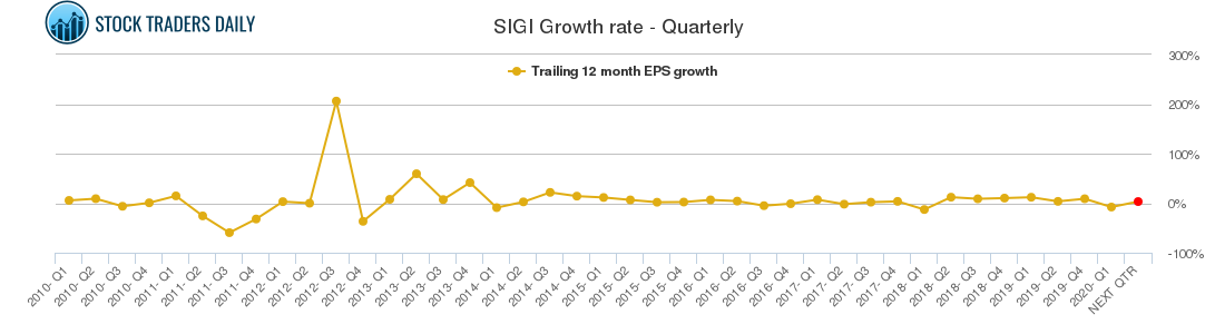 SIGI Growth rate - Quarterly