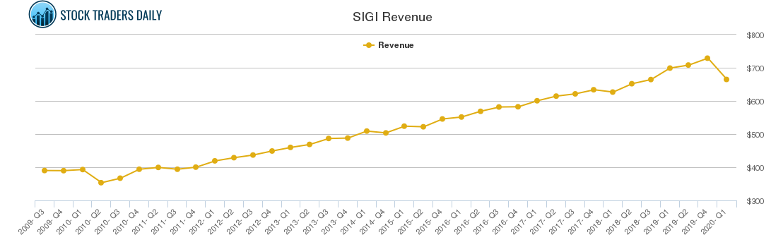 SIGI Revenue chart