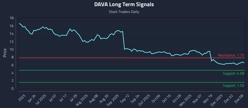 DAVA Long Term Analysis for December 8 2025 DAVA Long Term Analysis for December 8 2025