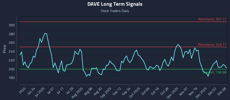 DAVE Long Term Analysis for December 8 2025 DAVE Long Term Analysis for December 8 2025