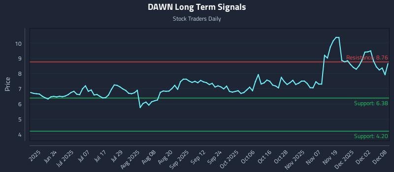 DAWN Long Term Analysis for December 8 2025