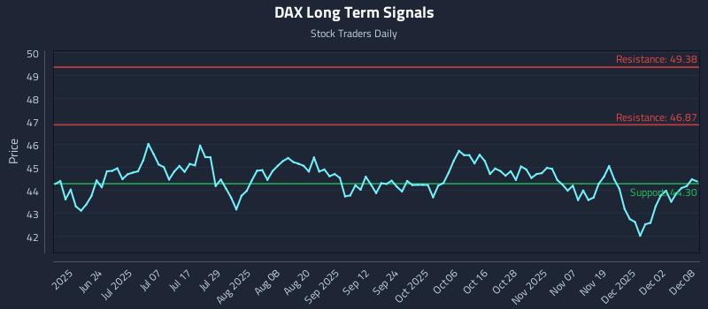 DAX Long Term Analysis for December 8 2025 DAX Long Term Analysis for December 8 2025