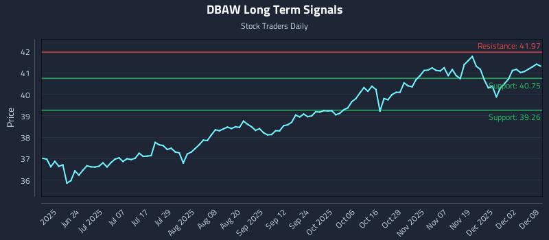 DBAW Long Term Analysis for December 8 2025 DBAW Long Term Analysis for December 8 2025