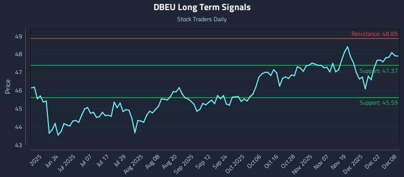 DBEU Long Term Analysis for December 8 2025 DBEU Long Term Analysis for December 8 2025