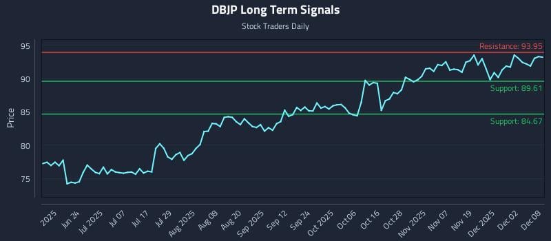 DBJP Long Term Analysis for December 8 2025 DBJP Long Term Analysis for December 8 2025