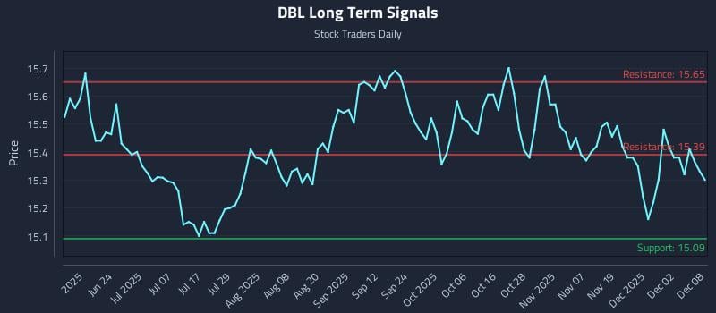 DBL Long Term Analysis for December 8 2025 DBL Long Term Analysis for December 8 2025
