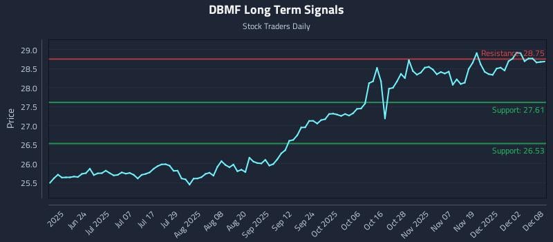 DBMF Long Term Analysis for December 8 2025