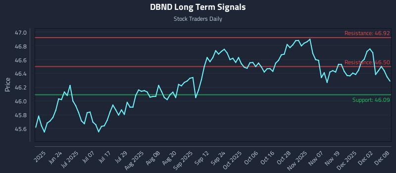 DBND Long Term Analysis for December 8 2025 DBND Long Term Analysis for December 8 2025
