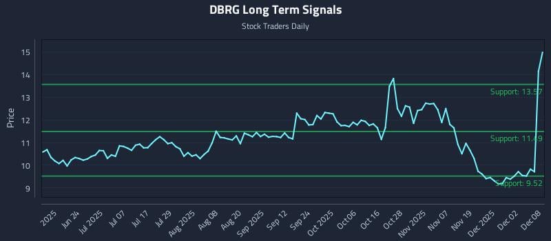 DBRG Long Term Analysis for December 8 2025 DBRG Long Term Analysis for December 8 2025