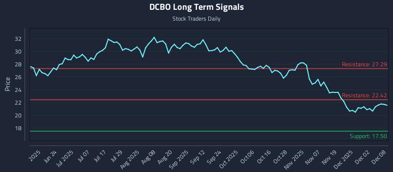 DCBO Long Term Analysis for December 8 2025