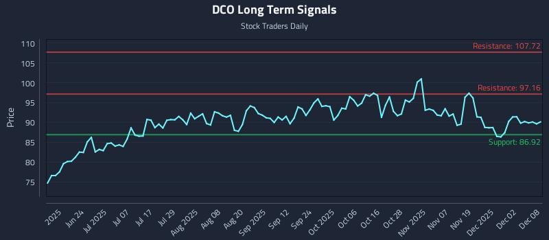 DCO Long Term Analysis for December 8 2025
