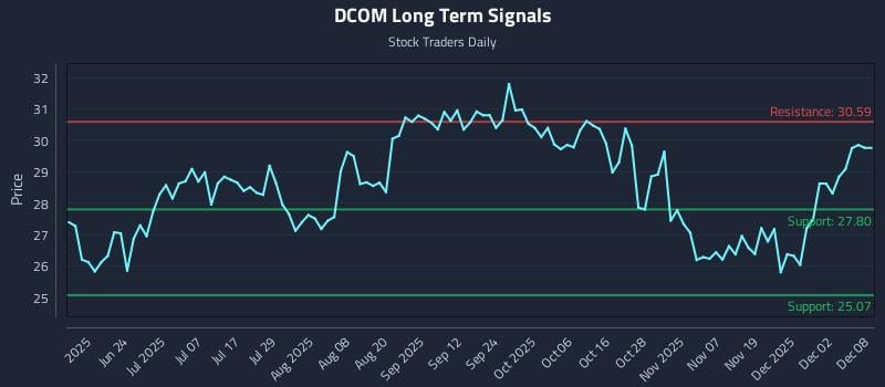 DCOM Long Term Analysis for December 8 2025 DCOM Long Term Analysis for December 8 2025