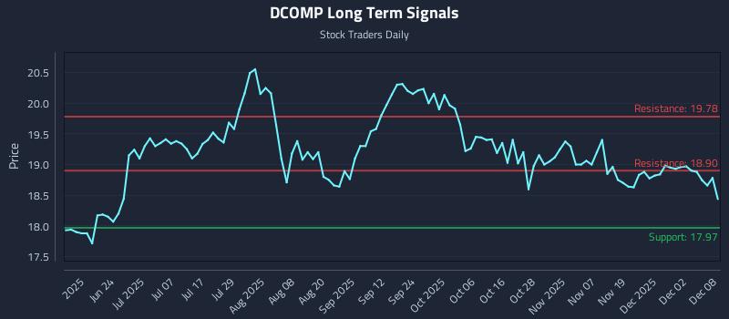 DCOMP Long Term Analysis for December 8 2025 DCOMP Long Term Analysis for December 8 2025