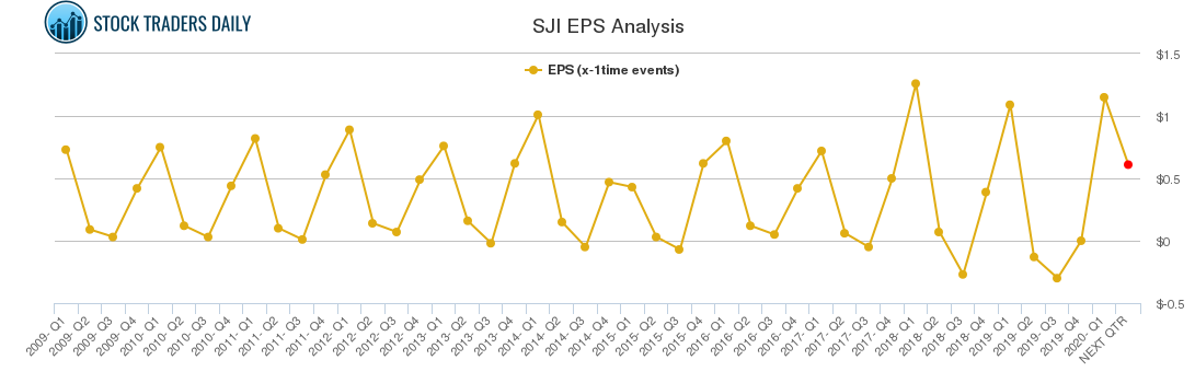 SJI EPS Analysis