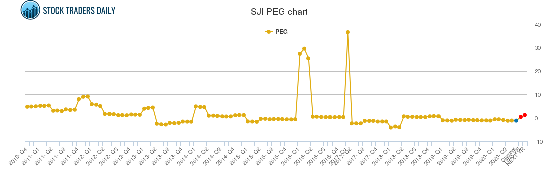 SJI PEG chart