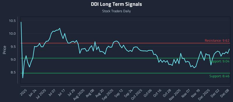 DDI Long Term Analysis for December 8 2025 DDI Long Term Analysis for December 8 2025