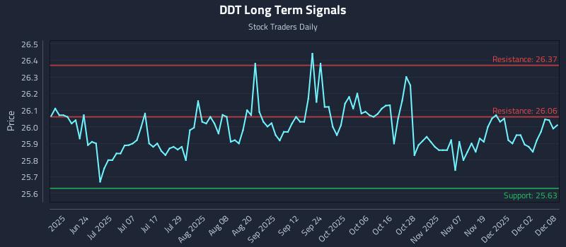 DDT Long Term Analysis for December 8 2025 DDT Long Term Analysis for December 8 2025