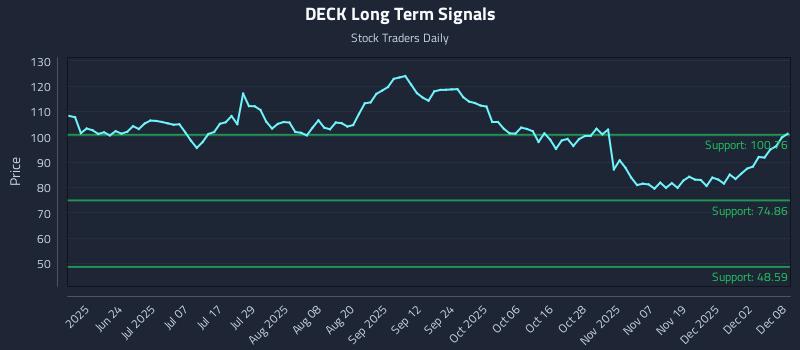 DECK Long Term Analysis for December 8 2025 DECK Long Term Analysis for December 8 2025
