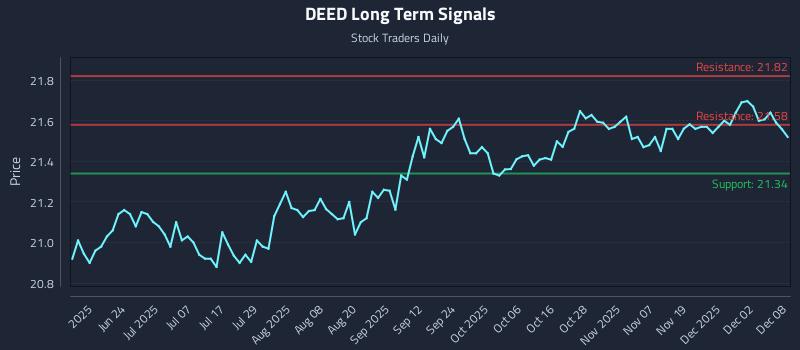 DEED Long Term Analysis for December 8 2025 DEED Long Term Analysis for December 8 2025