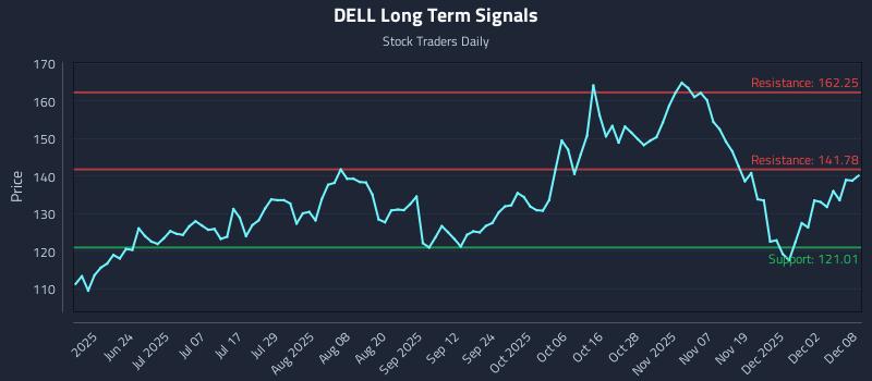 DELL Long Term Analysis for December 8 2025 DELL Long Term Analysis for December 8 2025