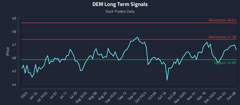 DEM Long Term Analysis for December 8 2025 DEM Long Term Analysis for December 8 2025