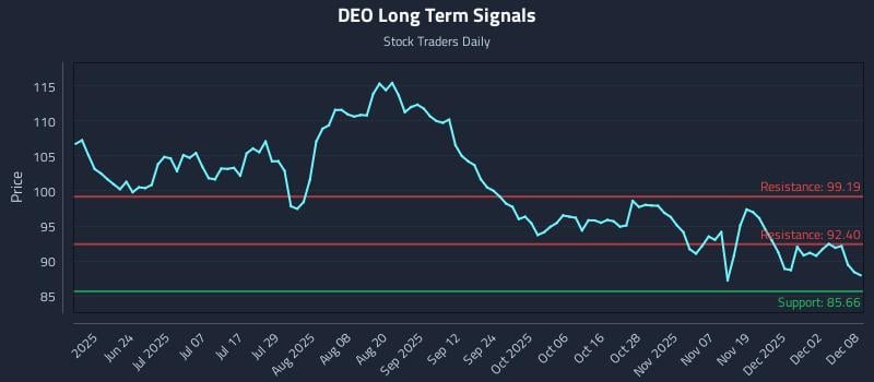 DEO Long Term Analysis for December 8 2025