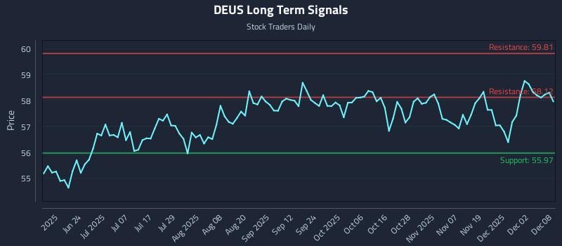 DEUS Long Term Analysis for December 8 2025 DEUS Long Term Analysis for December 8 2025