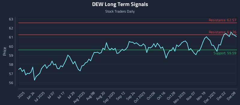 DEW Long Term Analysis for December 8 2025 DEW Long Term Analysis for December 8 2025