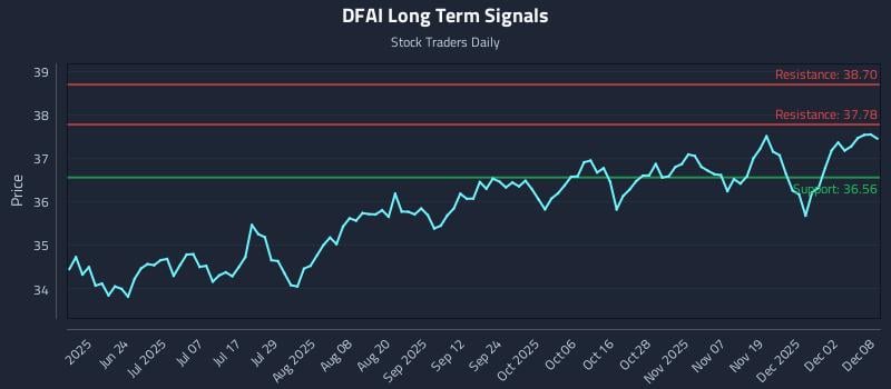 DFAI Long Term Analysis for December 8 2025 DFAI Long Term Analysis for December 8 2025