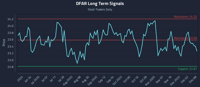 DFAR Long Term Analysis for December 8 2025