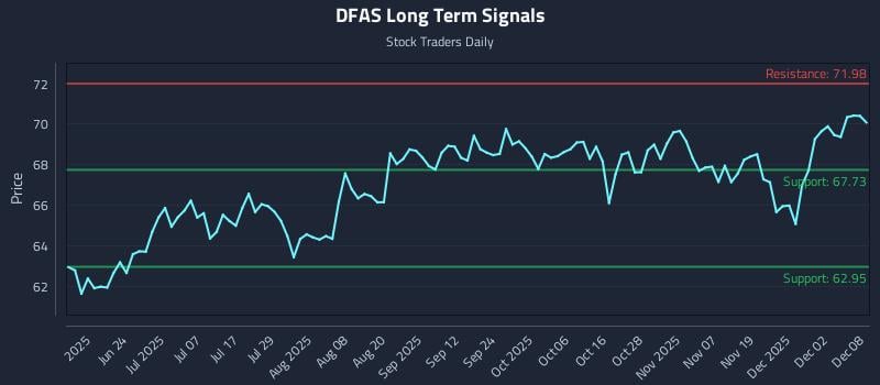 DFAS Long Term Analysis for December 8 2025 DFAS Long Term Analysis for December 8 2025