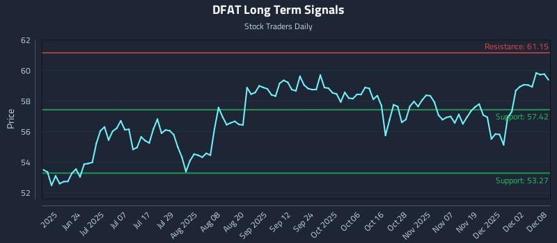 DFAT Long Term Analysis for December 8 2025 DFAT Long Term Analysis for December 8 2025