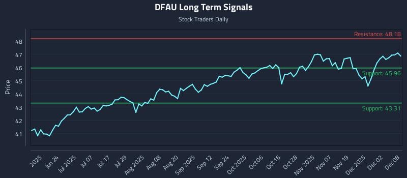 DFAU Long Term Analysis for December 8 2025 DFAU Long Term Analysis for December 8 2025