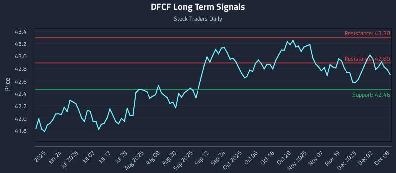 DFCF Long Term Analysis for December 8 2025 DFCF Long Term Analysis for December 8 2025