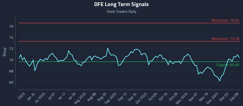 DFE Long Term Analysis for December 8 2025 DFE Long Term Analysis for December 8 2025