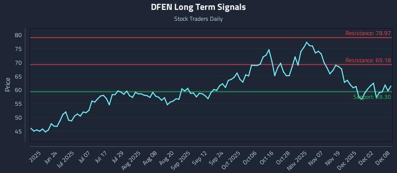 DFEN Long Term Analysis for December 8 2025 DFEN Long Term Analysis for December 8 2025