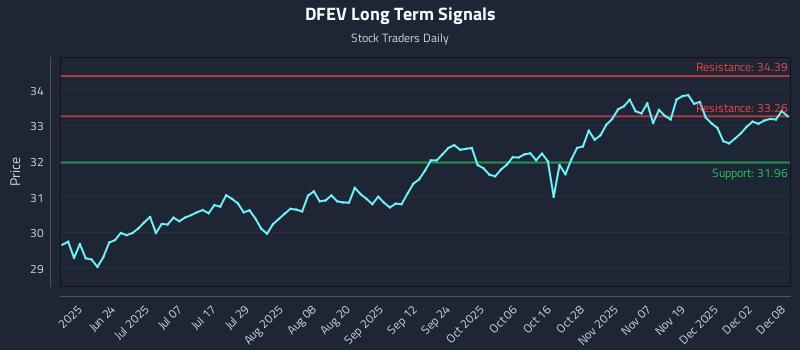 DFEV Long Term Analysis for December 8 2025