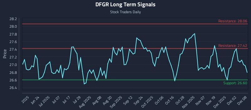 DFGR Long Term Analysis for December 8 2025