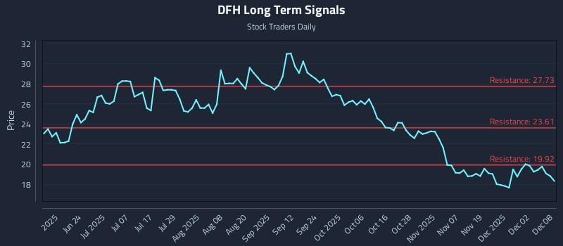 DFH Long Term Analysis for December 8 2025