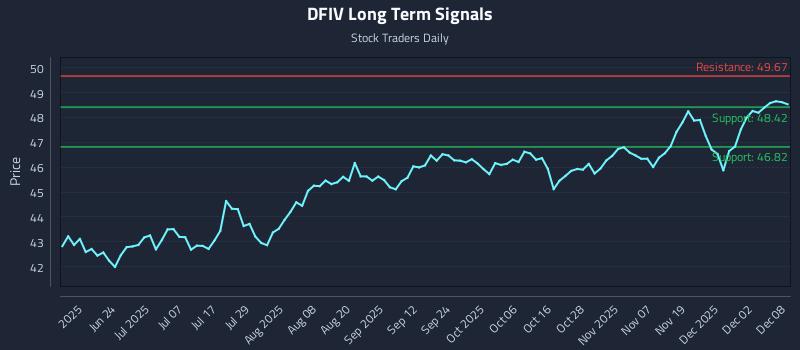 DFIV Long Term Analysis for December 8 2025