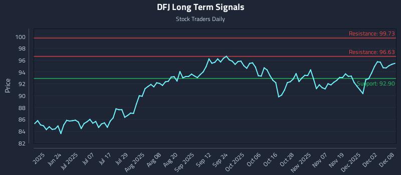 DFJ Long Term Analysis for December 8 2025