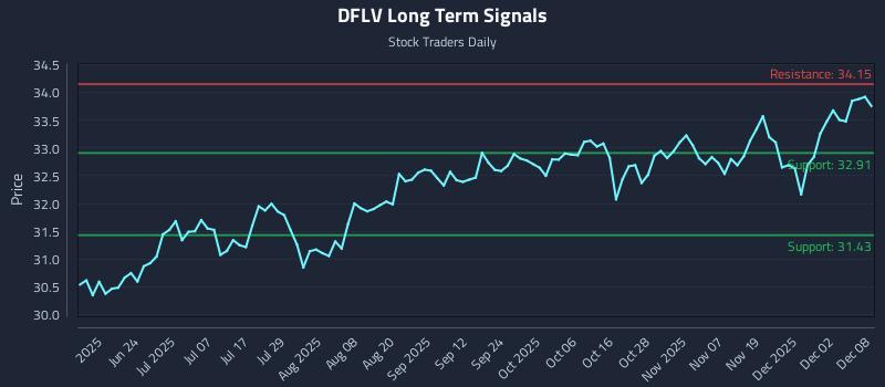 DFLV Long Term Analysis for December 8 2025