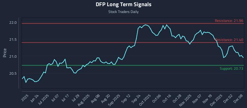 DFP Long Term Analysis for December 8 2025