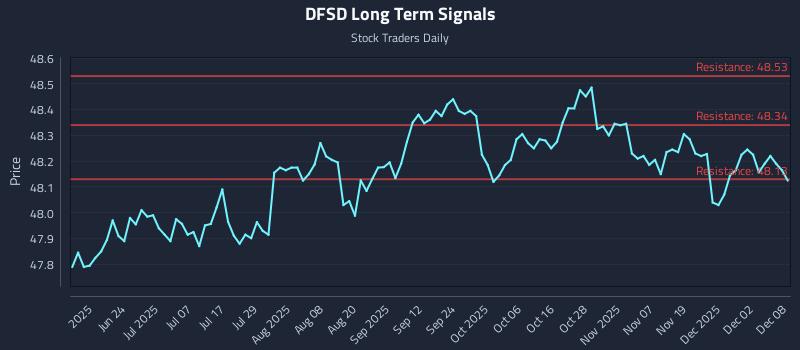 DFSD Long Term Analysis for December 8 2025 DFSD Long Term Analysis for December 8 2025