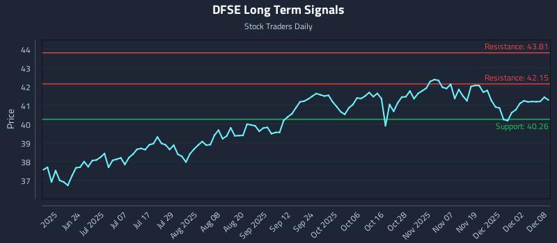DFSE Long Term Analysis for December 8 2025